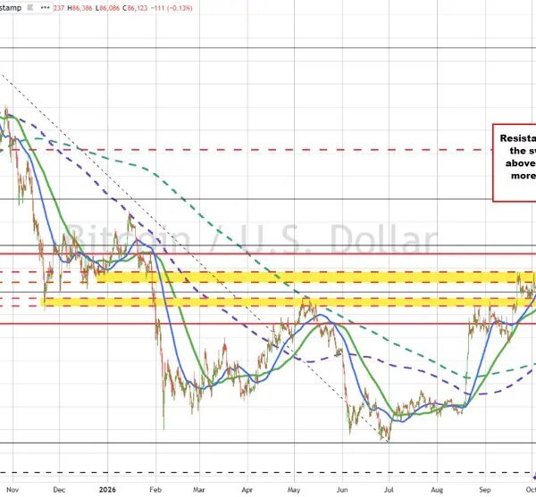 Bitcoin compresses the vary and builds strain for a run