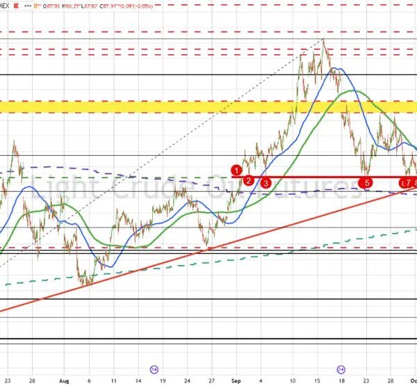 What subsequent for crude oil futures? Crude oil sellers take management, however&hellip;