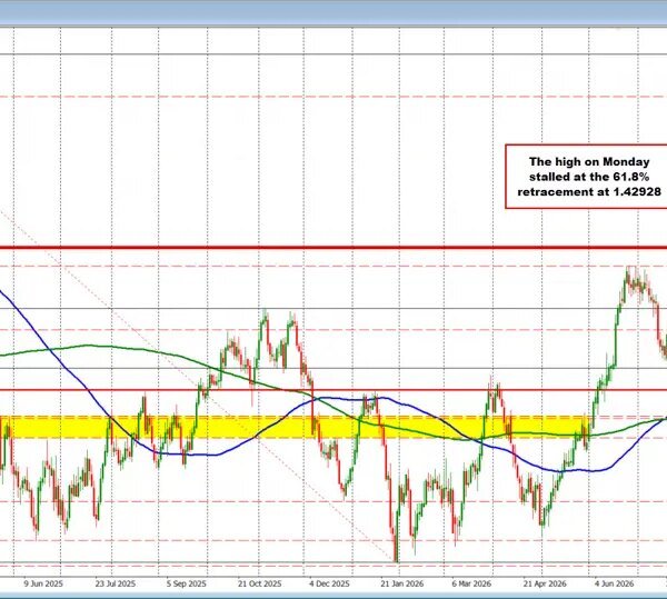 The USDCAD patrons survive the correction by bouncing off the 200 hour&hellip;