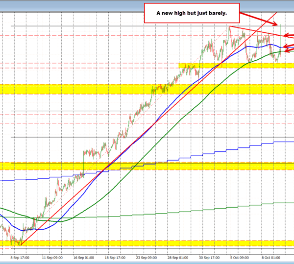 USDCAD jumps on weak Canada jobs report, however fails to carry above…