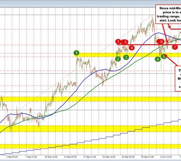 USDCHF is caught in 50 pip buying and selling vary since noon…