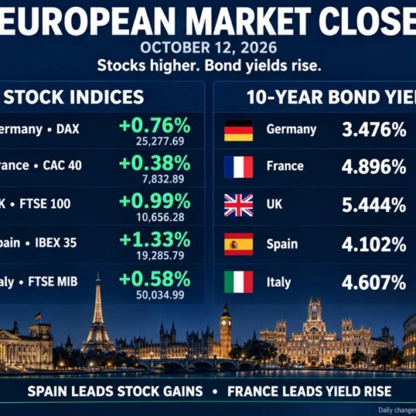 European shares shut larger. Spain leads whereas the greenback strengthens