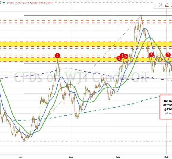 Tension within the releases despatched crude oil costs to a brand new…