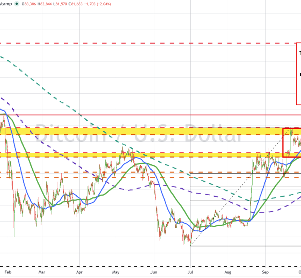 Bitcoin sellers defend transferring common resistance. What does that train merchants?