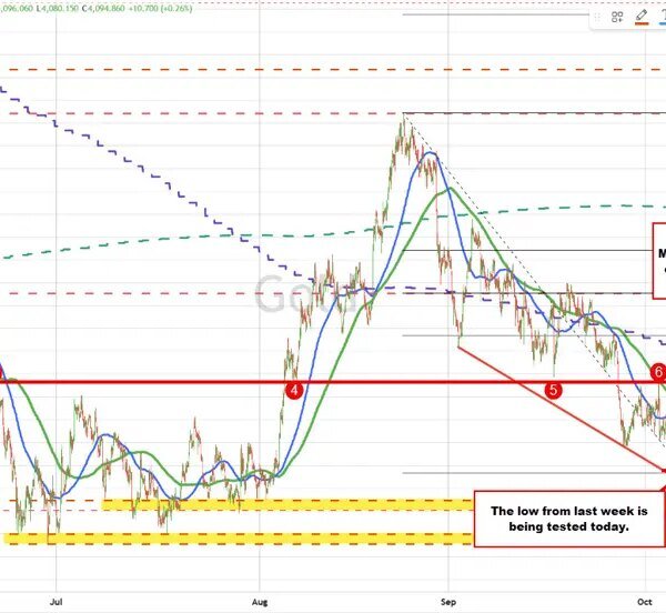 Gold sellers press towards final week’s low. Can patrons maintain help?