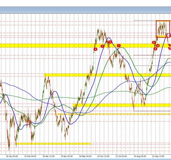 USDCAD is decrease on the day, however getting a modest raise after&hellip;