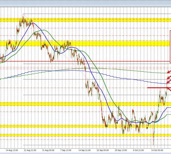 GBPUSD Technicals: The worth extends positive aspects and strikes above the 100&hellip;
