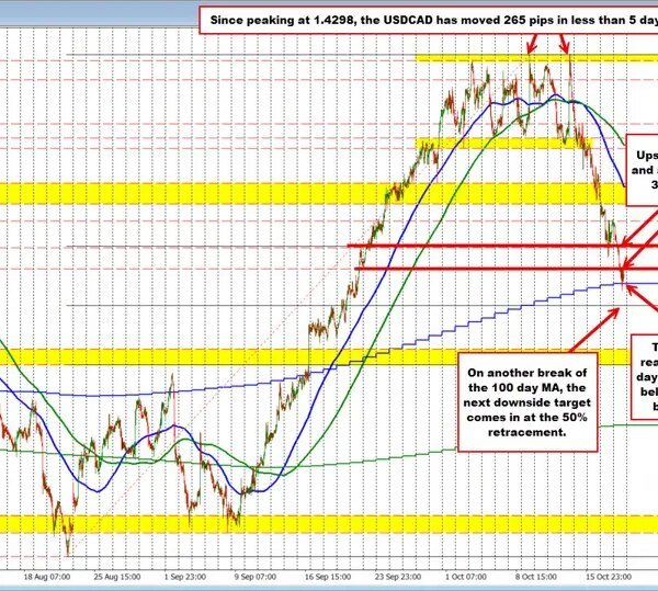 USDCAD Technicals: The USDCAD has been trending decrease since final Wednesday peak.&hellip;