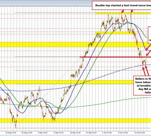 USDCAD Technicals: The USDCAD pair pushes increased off of 100 day MA&hellip;