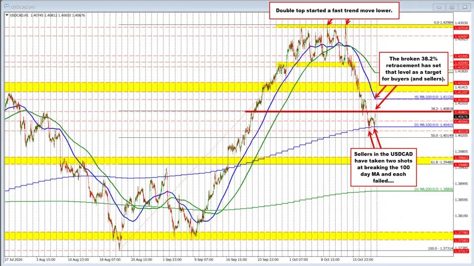 USDCAD Technicals: The USDCAD pair pushes increased off of 100 day MA help. What subsequent?
