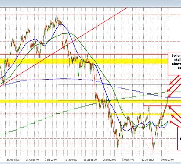 AUDUSD Technicals: The AUDUSD runs into the 100 day MA and finds&hellip;