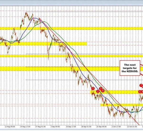 NZDUSD Technicals: The NZDUSD is stretching to a brand new excessive since&hellip;