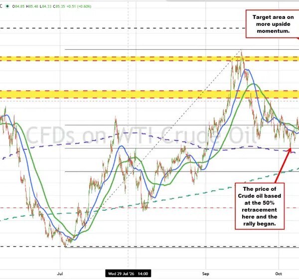 Crude oil patrons stay in management from a technical perspective. What would…