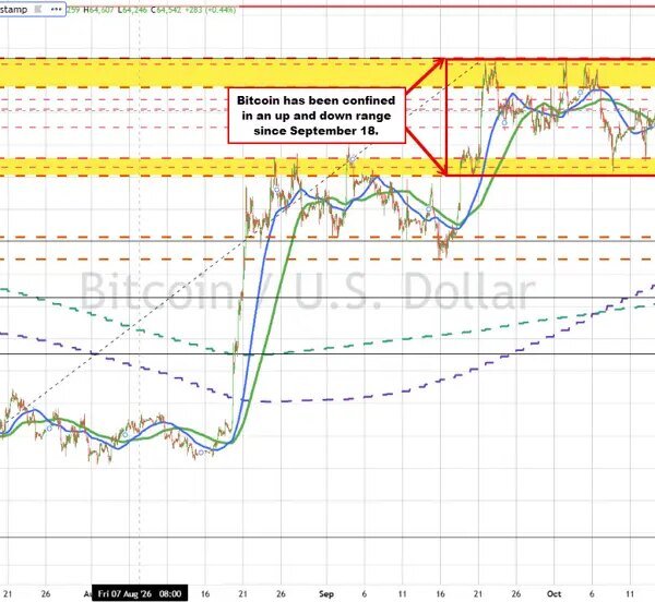 Bitcoin follows the flows and right this moment that circulate is “risk-off”…