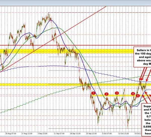 AUDUSD restoration runs into the 100-day shifting common. What subsequent?