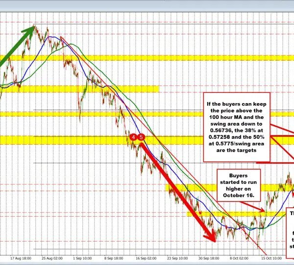 NZDUSD consumers try to make a play. The 38.2% retracement stays the&hellip;