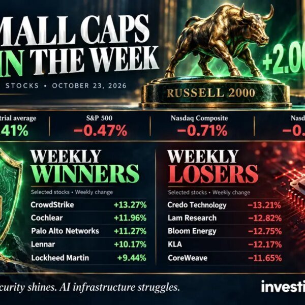 Dow leads shares decrease; small caps win the week