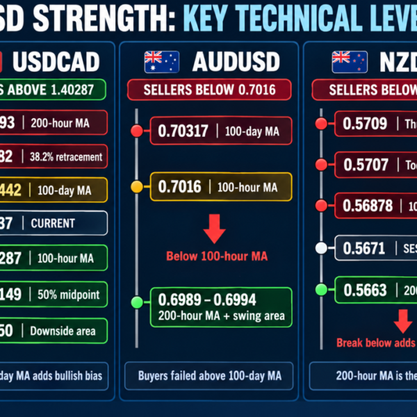 The USD is stronger vs the CAD, AUD and NZD right this…