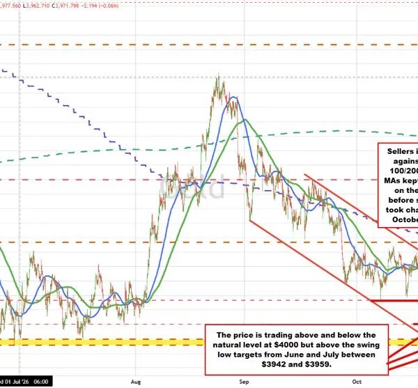 Gold checks its 100-hour transferring common as patrons search for extra management