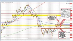 AUDUSD trades up and down in a 35 pip buying and selling vary during the last 3 days. Look for a break?