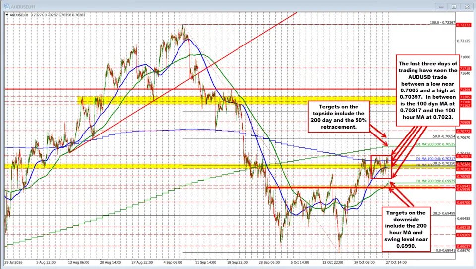 AUDUSD trades up and down in a 35 pip buying and selling vary during the last 3 days. Look for a break?