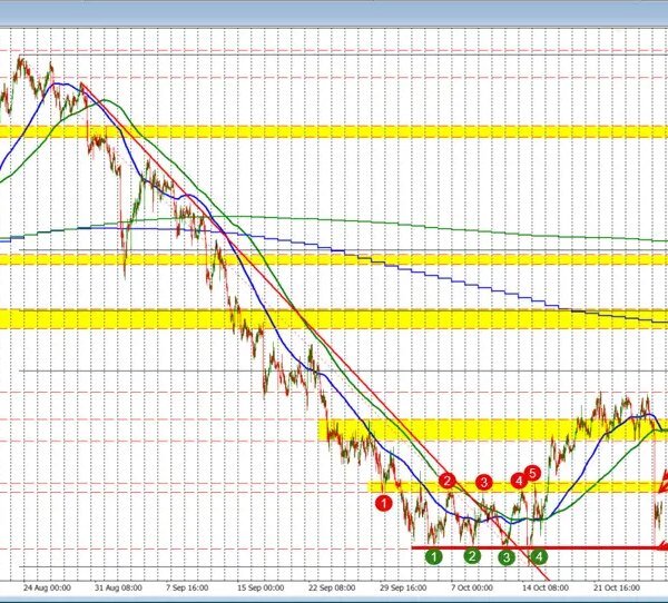 NZDUSD tumbles after shock RBNZ maintain. Sellers retain management because the rebound&hellip;