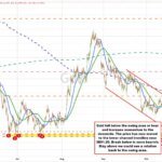 Gold tumbles regardless of decrease yields. Technicals present the way in which.