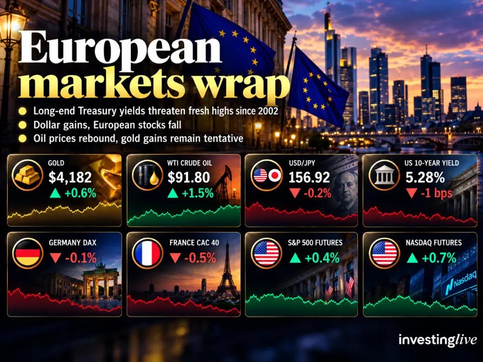 investingLive European session wrap: Dollar corporations as Treasury yields threaten recent 2002 highs