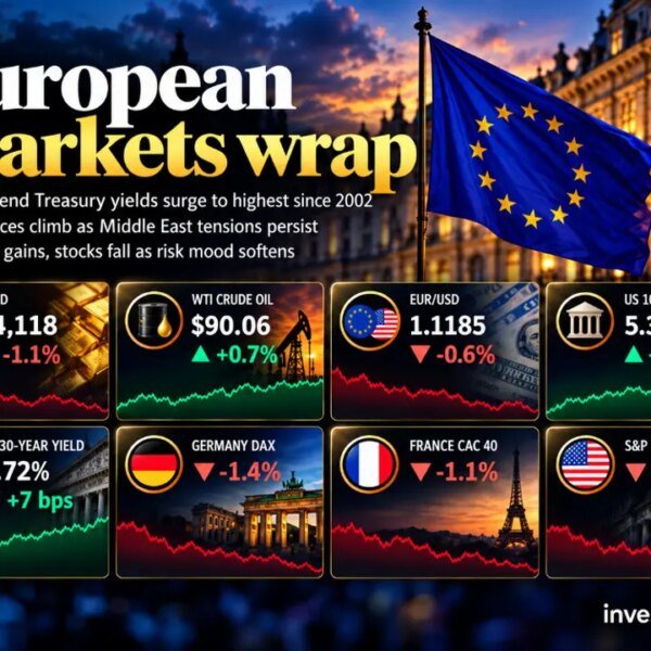 investingLive European session wrap: Treasury yields surge, shares slide as danger temper…