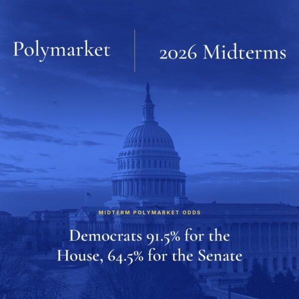 Midterm Polymarket Odds: Democrats 91.5% House, 64% Senate