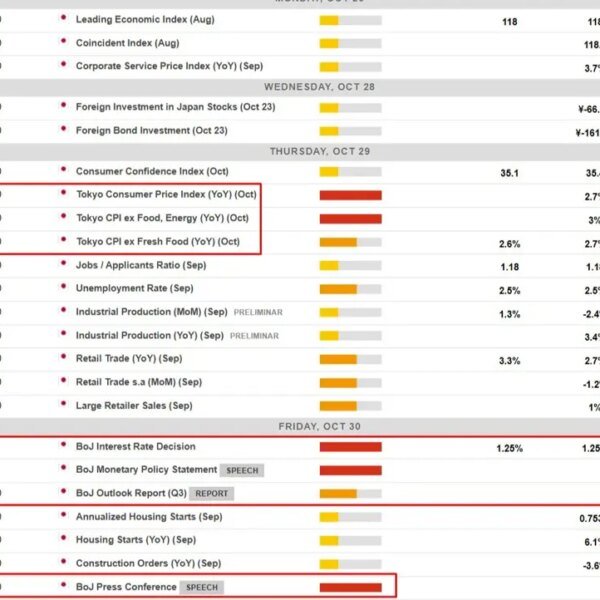 BOJ to carry at 1.25%, however Ueda alerts additional hikes towards impartial