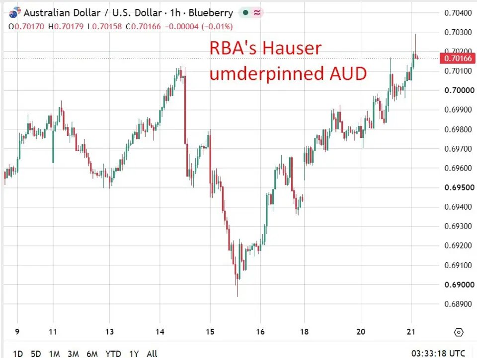 investingLive Asia-Pacific market information: RBA’s Hauser places November hike in play