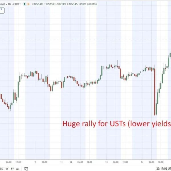 investingLive Asia-Pacific market information: Treasury rally sinks greenback, lifts gold