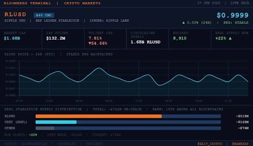 XRPL Cleanup Fix Gains Validator Support While Lending Amendment Waits
