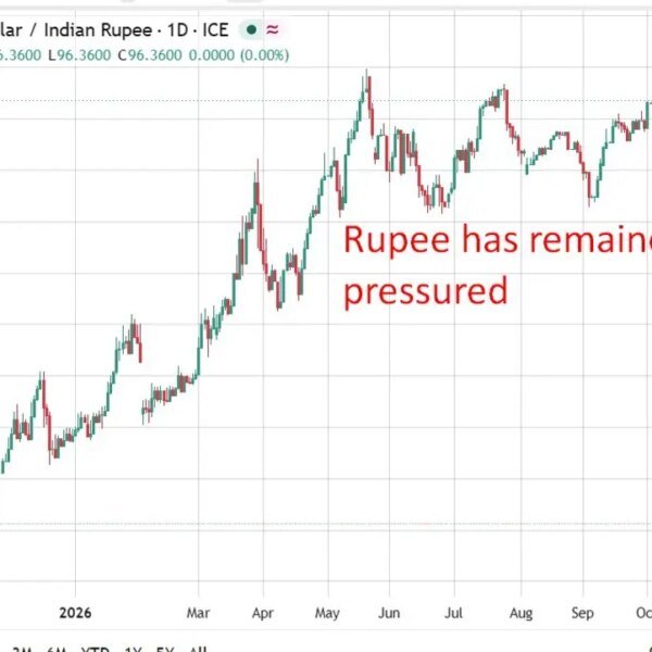 RBI anticipated to carry at 5.25% in the present day, MUFG sees…