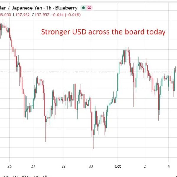 Japan officers toughen tone on yen as USD/JPY holds close to 158