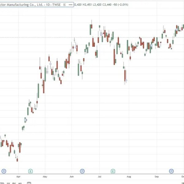 ICYMI: TSMC revenue jumps practically 70% on AI demand, however margin outlook…