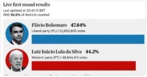 Flavio Bolsonaro Wins First Round of Brazilian Elections, Leading 47.3% to 44.9% over Dirty CCP-Puppet Lula – Conservatives Win Record Number in Senate – Runoff Oct. 25