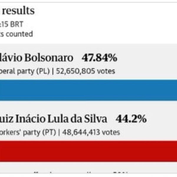 Flavio Bolsonaro Wins First Round of Brazilian Elections, Leading 47.3% to 44.9%&hellip;