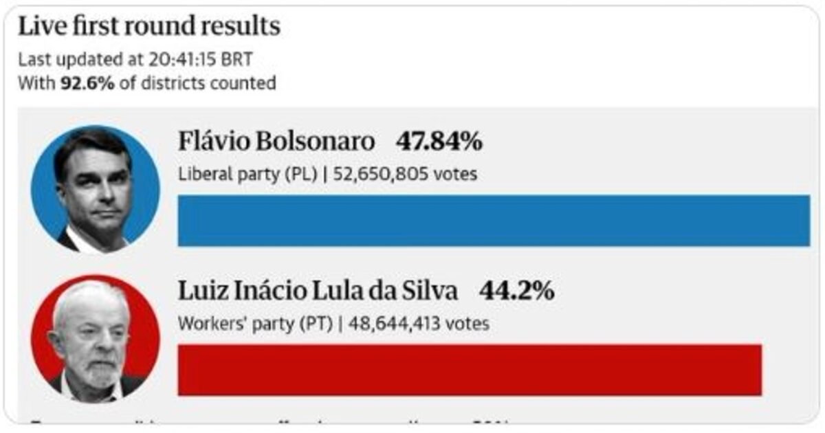 Flavio Bolsonaro Wins First Round of Brazilian Elections, Leading 47.3% to 44.9% over Dirty CCP-Puppet Lula – Conservatives Win Record Number in Senate – Runoff Oct. 25