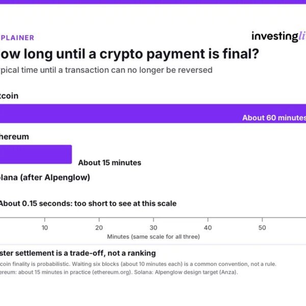 What is blockchain finality? Why Bitcoin, Ethereum and Solana settle at very&hellip;