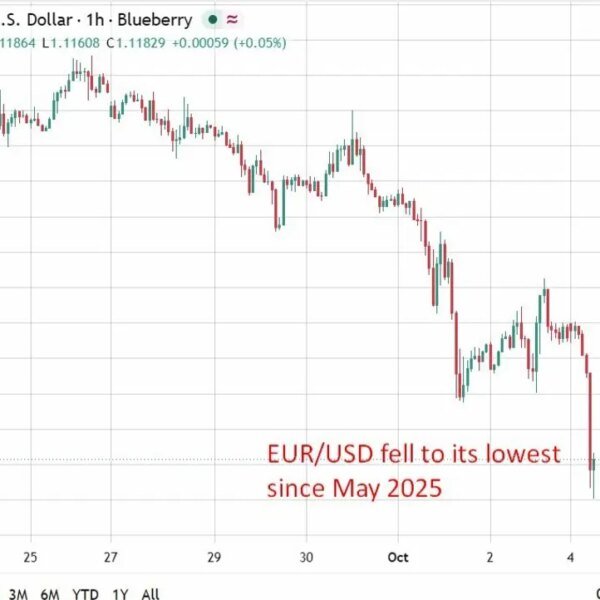 investingLive Asia-Pacific market information: Dollar corporations, oil edges decrease