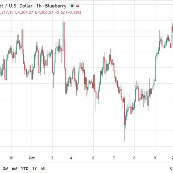 Gold edges up in Asia on the vitality truce narrative, that appears…