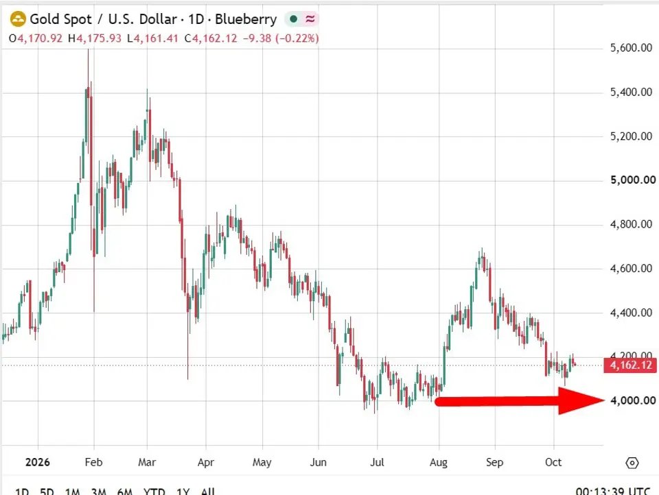 BofA sees gold struggling to carry $4,000 as Iran conflict oil shock retains Fed hawkish