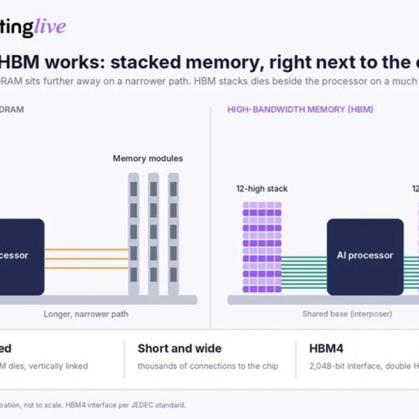 HBM defined: the AI reminiscence behind SK Hynix’s document earnings and rising&hellip;