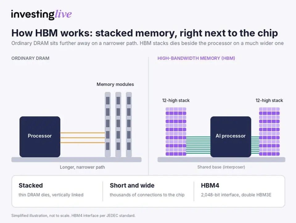 HBM defined: the AI reminiscence behind SK Hynix’s document earnings and rising chip costs