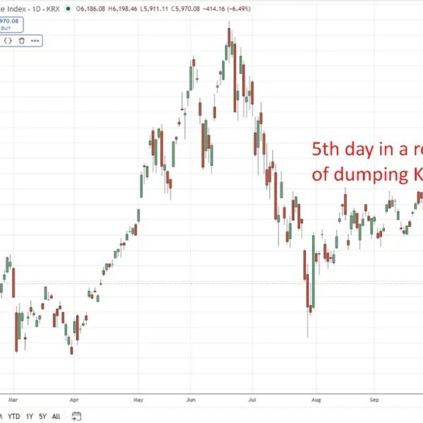 investingLive Asia-Pacific market information: Asian equities bought closely, Kospi down 7%