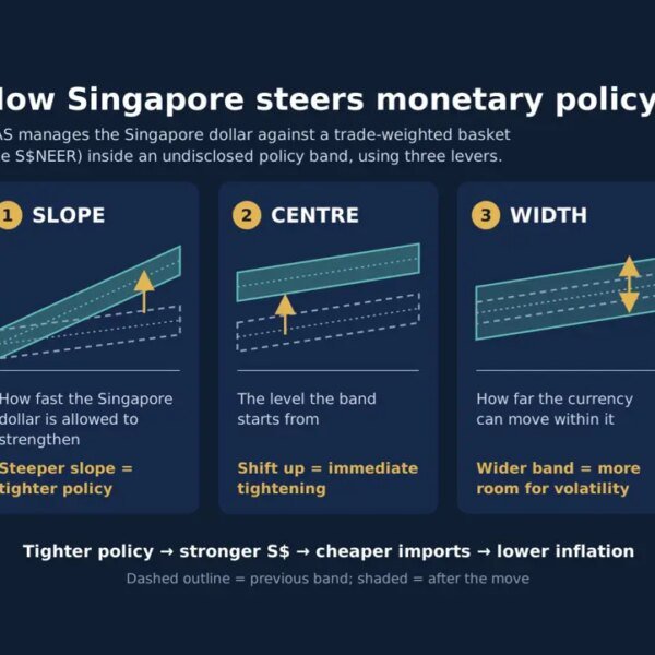 Singapore: MAS might tighten once more in 2027 if inflation dangers materialise,…