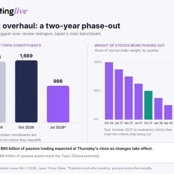 Topix defined: why Japan’s biggest-ever index overhaul will cull 683 shares by&hellip;