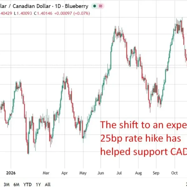 Bank of Canada preview: 81% likelihood of first hike in a yr…